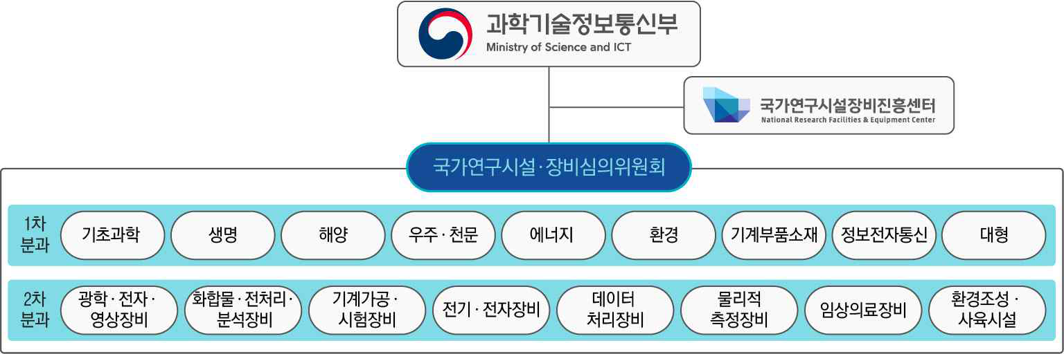 국가연구시설·장비심의위원회 분과구성 ※ 출처: 과학기술정보통신부(2020) 연구시설·장비비 통합관리제 운영·관리 매뉴얼