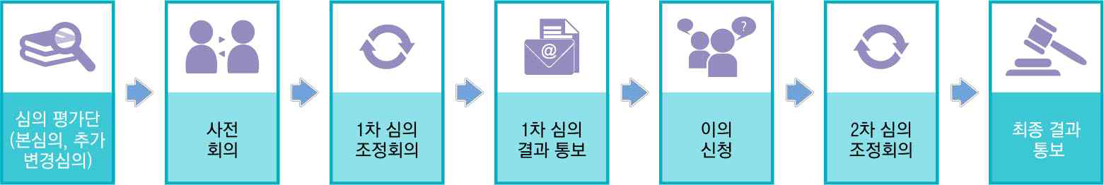 국가연구시설·장비심의위원회 심의절차 ※ 출처: 과학기술정보통신부(2020). 국가연구개발 시설·장비의 관리 등에 관한 매뉴얼