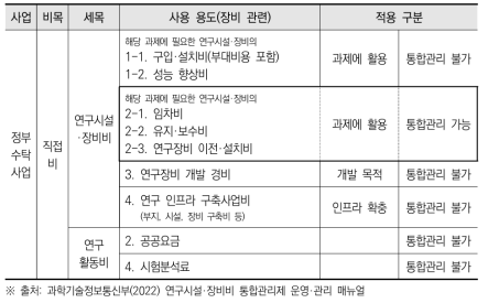 정부수탁사업 연구개발비 세목·용도별 통합관리 적용 구분