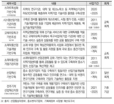 지역R&D 기반구축 사업 현황