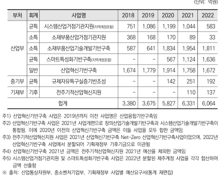 지역R&D 기반구축 사업 예산현황(2018~2022)