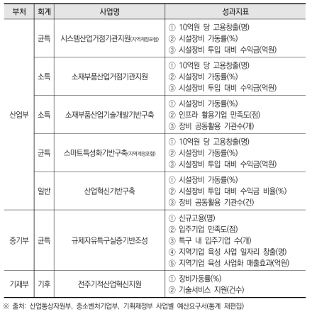 지역R&D 기반구축 사업 성과지표