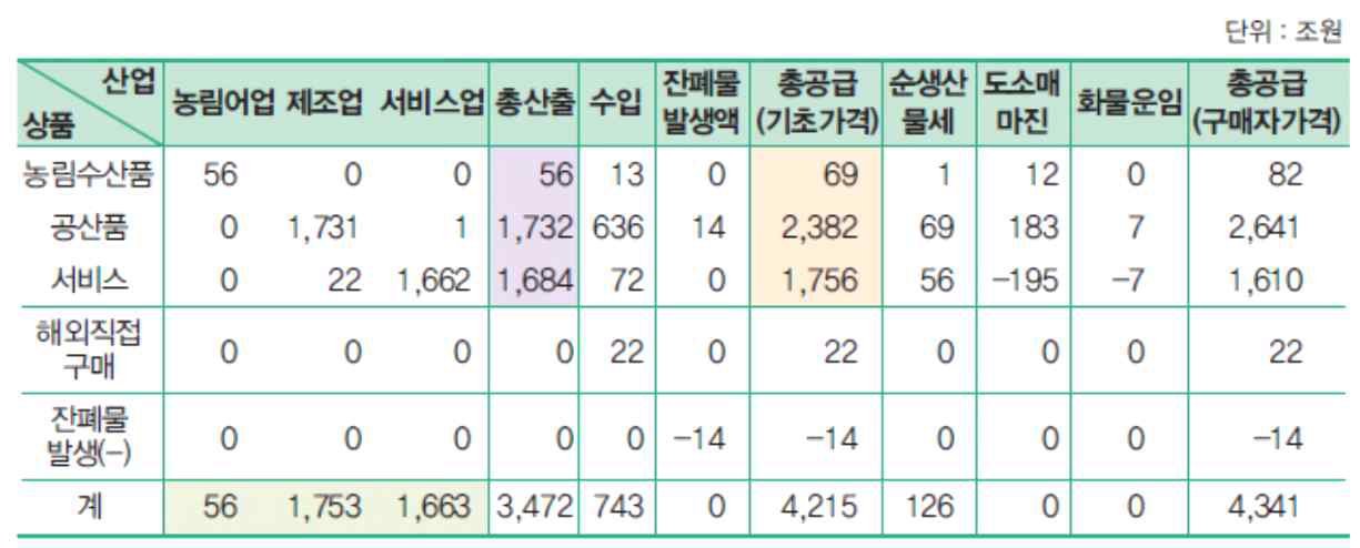 공급표 예시 ※ 출처 : 한국은행(2016)