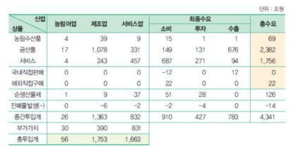 사용표 예시 ※ 출처 : 한국은행(2016)