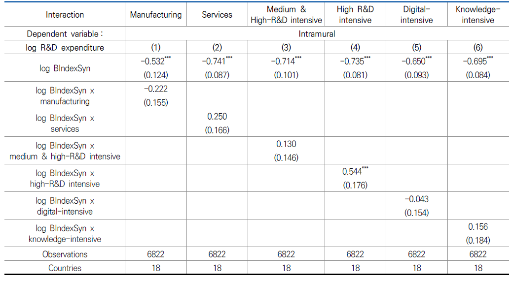 R&D price elasticity by industry