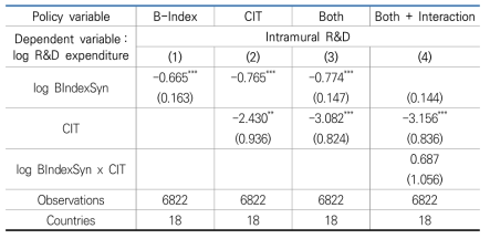 R&D price elasticity – role of corporate income taxation