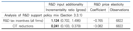 R&D input additionality of CIT reductions