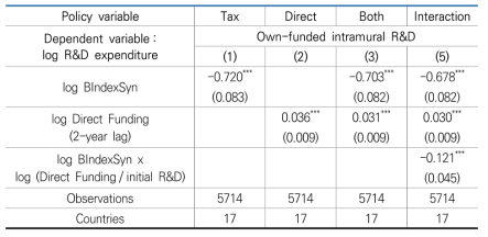 R&D price elasticity by R&D support policy instrument