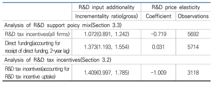 R&D input additionality by policy instrument