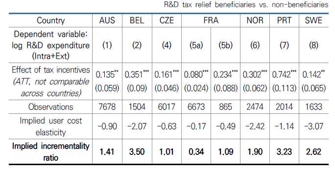 Diff-in-diff estimates of the impact of R&D tax support