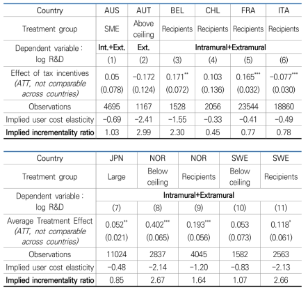 Diff-in-diff estimates of the impact of R&D tax incentives based on policy changes