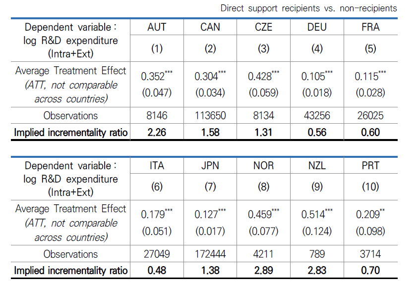 Diff-in-diff estimates of the impact of R&D direct government funding