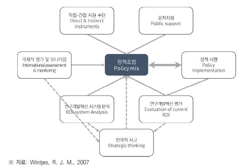 R&D혁신 정책에서의 정책조합(policy mix)의 구성요소