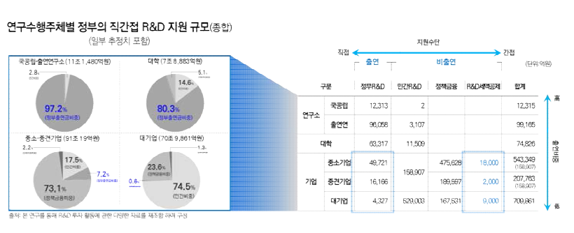 연구수행주체별 정부의 직간접 R&D 지원 규모