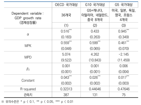 정부 R&D 간접(조세)지원의 최적 규모 추정