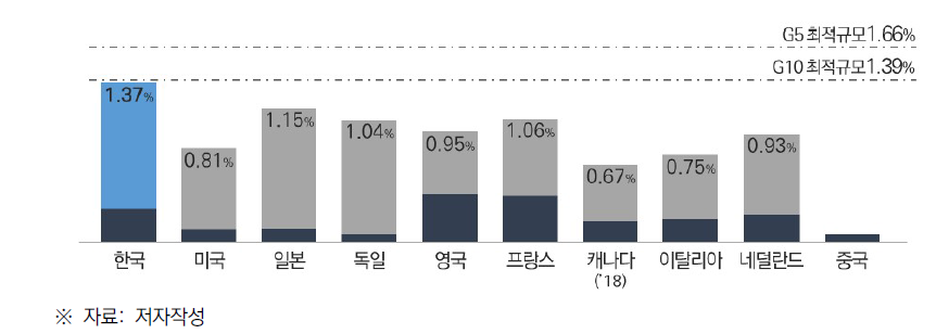 정부 R&D 지원의 최적 규모 분석 결과 비교