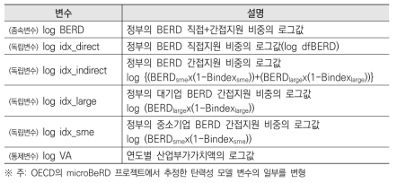 정부지원율의 민간투자 견인효과 분석을 위한 변수설정 상세