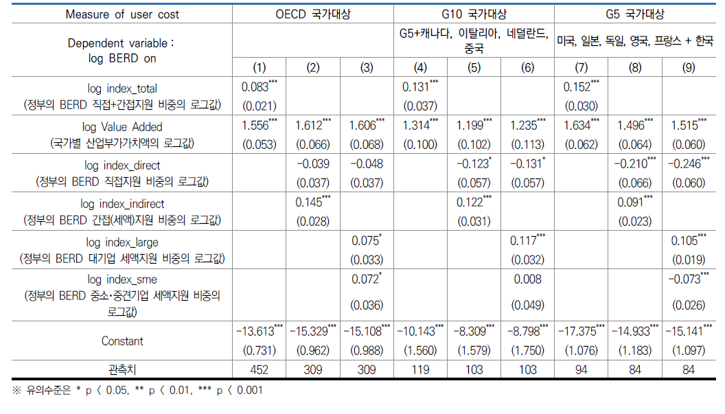 국가별 정부지원(직접 및 간접)에 대한 투입 부가성 분석 결과