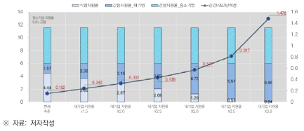 대기업의 직·간접지원 비율 변화에 따른 민간 R&D 탄력성 시뮬레이션 결과