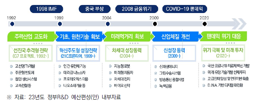 우리나라의 경제성장 단계별 및 경제 위기 대응을 위한 R&D 투자