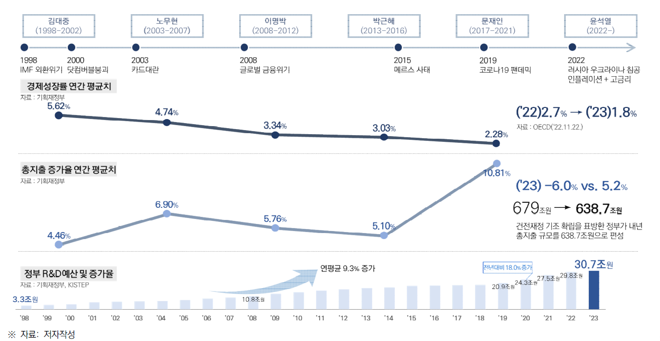 우리나라 정부별 경제성장률, 정부지출 및 정부R&D예산 증가 추이