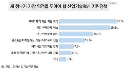 새 정부가 가장 역점을 두어야 할 산업기술혁신 지원정책 설문조사