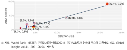 R&D 증가율과 경제성장률(’00~’18년)