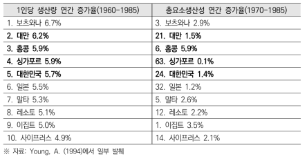 국가별 연간 생산량 증가율(1960-1985)과 총요소생산성 증가율(1970-1985)