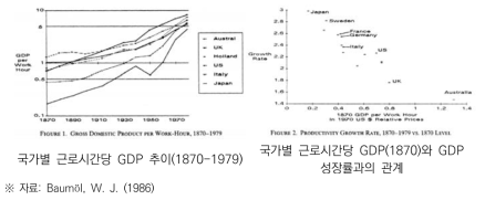 국가별 생산성 수준의 수렴현상(왼쪽)과 GDP 성장률과의 관계(오른쪽)