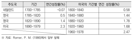 시대별 주도국의 경제성장률과 미국의 기간별 연간 성장률(1700-1980)