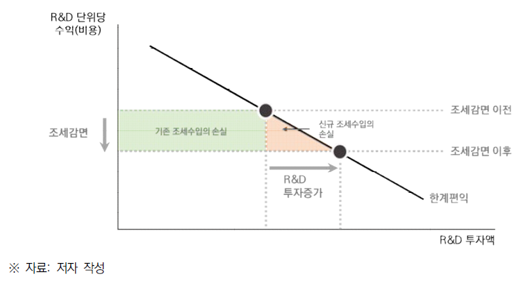 R&D 투자 조세감면에 의한 R&D 투자 증대의 개념