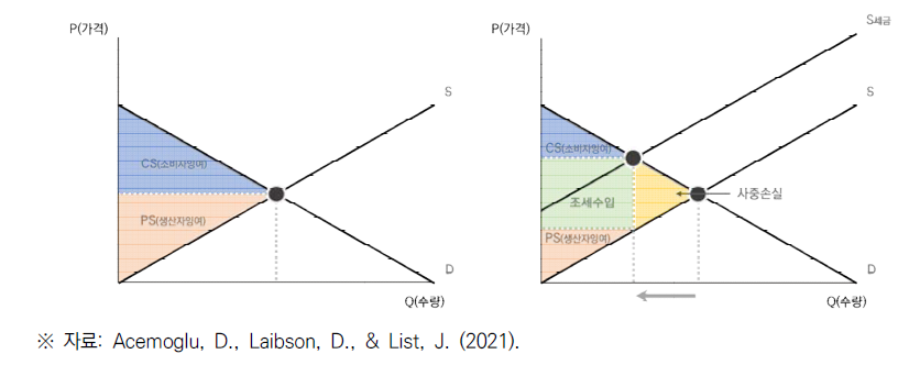 소비자와 생산자 잉여(왼쪽)와 조세부담으로 인한 사중손실의 관계(오른쪽)