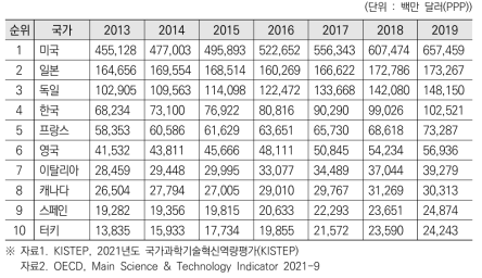 연도별 주요국의 연구개발투자 총액