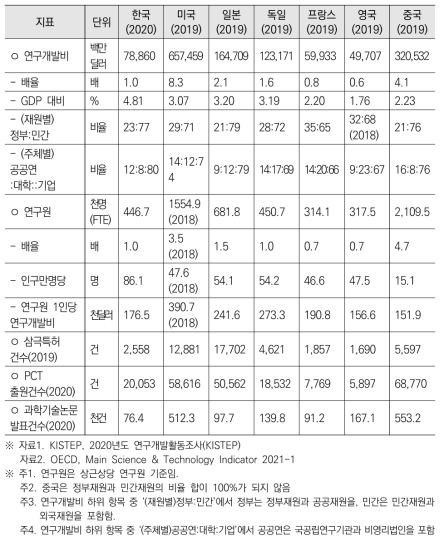 주요국의 연구개발활동 주요 지표