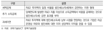 R&D 조세지원의 형태