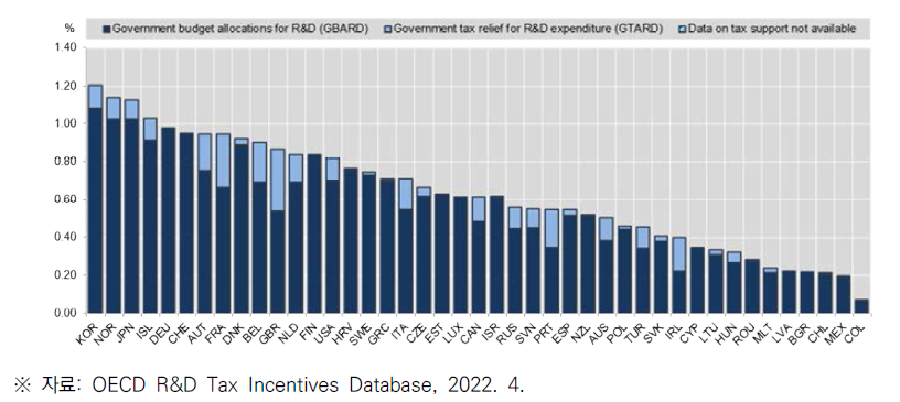OECD 국가별 GDP대비 정부 직접 지원과 기업 R&D에 대한 세제 지원 비중