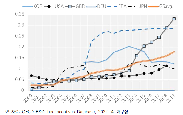 주요국의 GDP 대비 기업R&D 세제 비중 추이