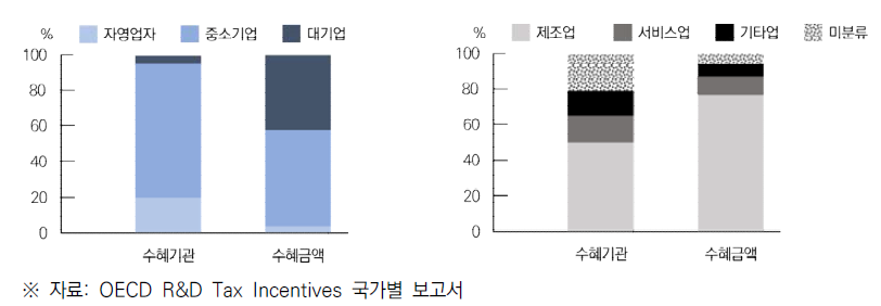 우리나라의 기업규모별, 업종별 R&D 세금 감면 수혜기관 수 및 R&D에 대한 정부 세금 감면액(2019년)