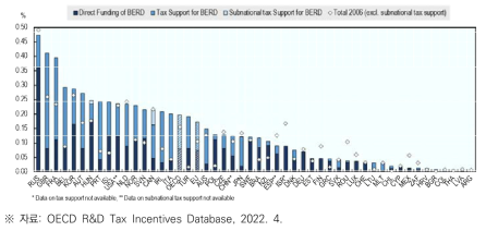 OECD 국가별 BERD 대비 정부 직접 지원과 세제 지원 비중