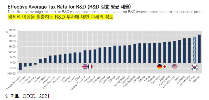 OECD 국가별 R&D 실효평균 세율(2020년)