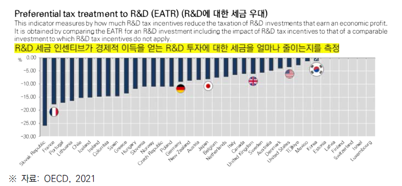 OECD 국가별 R&D에 대한 세금 우대(2020년)