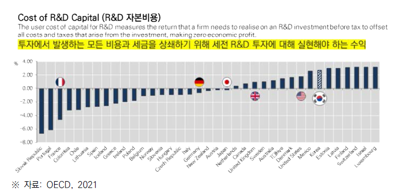 OECD 국가별 R&D 자본비융(2020년)