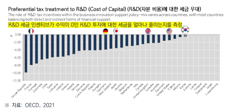 OECD 국가별 R&D 자본비용에 대한 세금 우대(2020년)