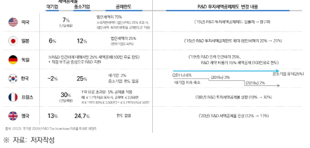 G5 국가의 R&D 투자 세액공제율, 공제한도 및 제도변경 사항