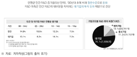 우리나라의 민간 및 대기업 R&D 연평균 증가율과 기업규모별 R&D 투자비중