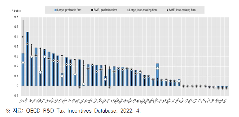 OECD 국가별 1-Bindex 값(2021년)