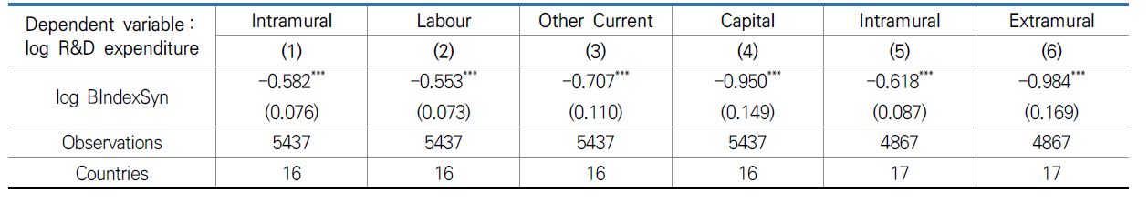 R&D price elasticity by type of cost