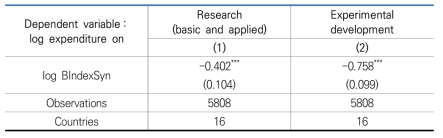 R&D price elasticity by orientation of R&D