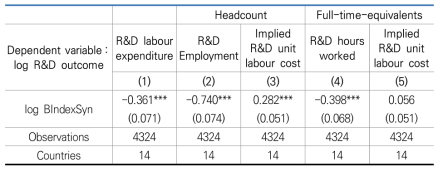 R&D employment and implied R&D wages