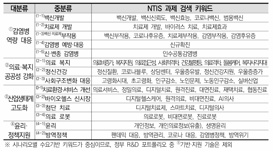 미래 시나리오 기반 분류체계에 따른 분류별 키워드 재구성